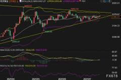 <b>黄金环节盘整区冲破正在望美联储政策成胜负手</b>